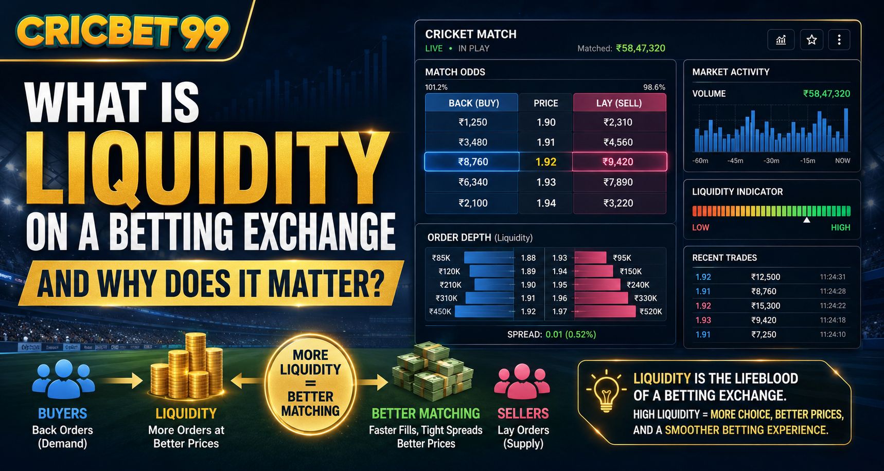 What Is Liquidity on a Betting Exchange and Why Does It Matter?