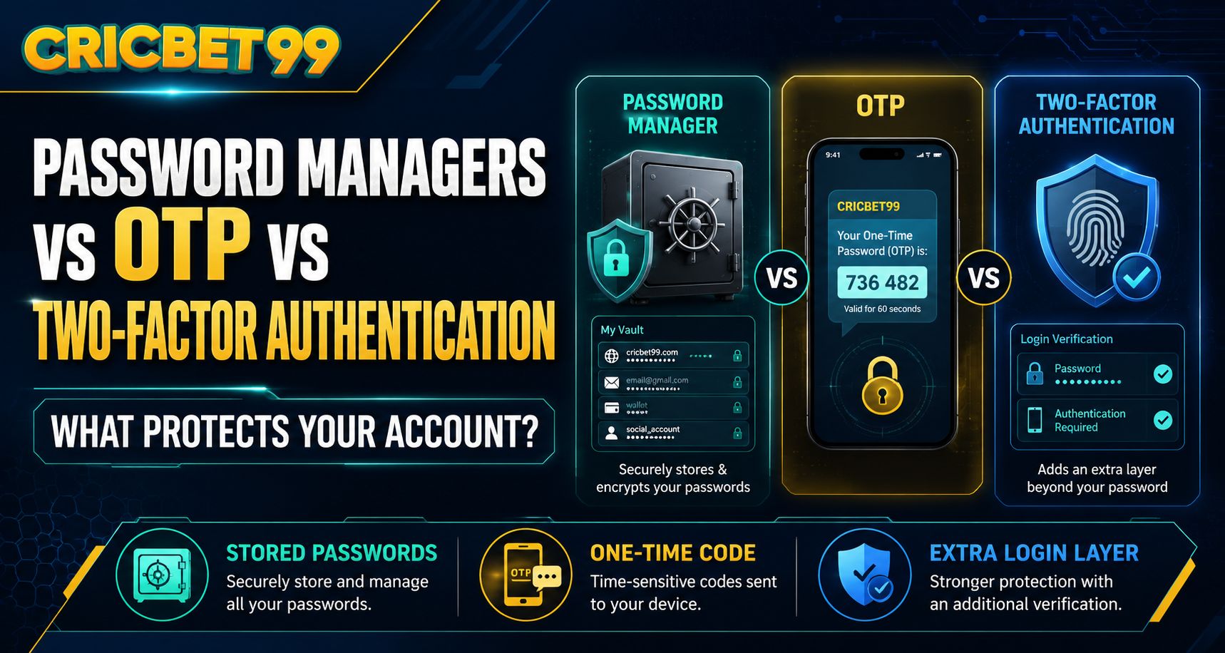 Password Managers vs OTP vs Two-Factor Authentication: What Protects Your Account?