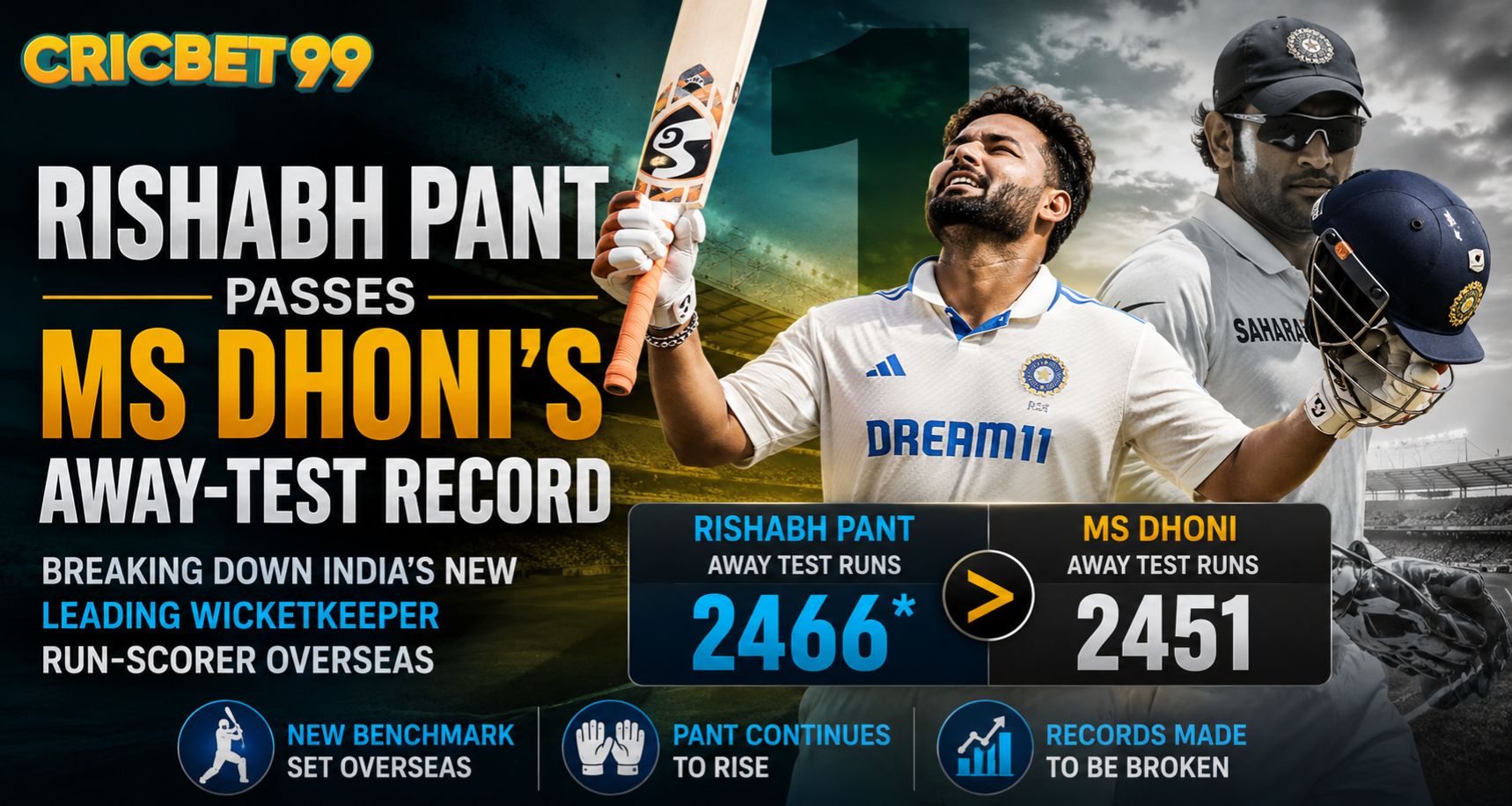 Rishabh Pant Passes MS Dhoni’s Away-Test Record: Breaking Down India’s New Leading Wicketkeeper Run-Scorer Overseas